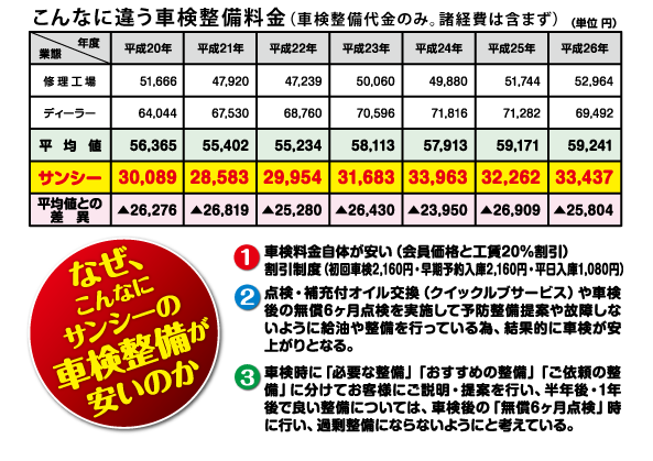 こんなに違う!車検整備料金